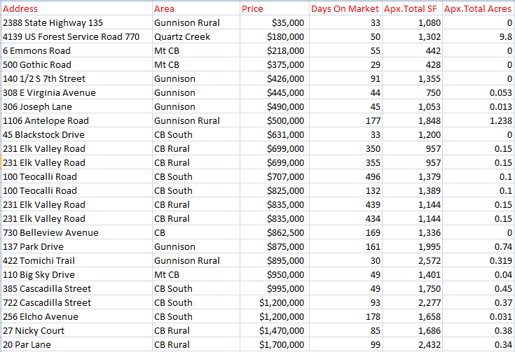 november 2022 crested butte real estate sales