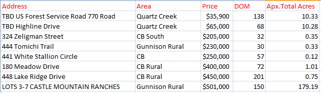 November 2022 land sales in crested butte