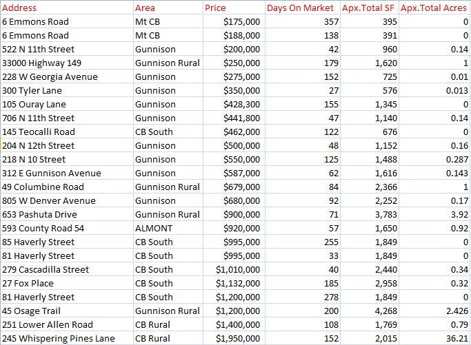 november 2023 homes sold gunnison area