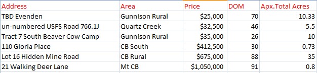 Crested butte land sales October/November 2023