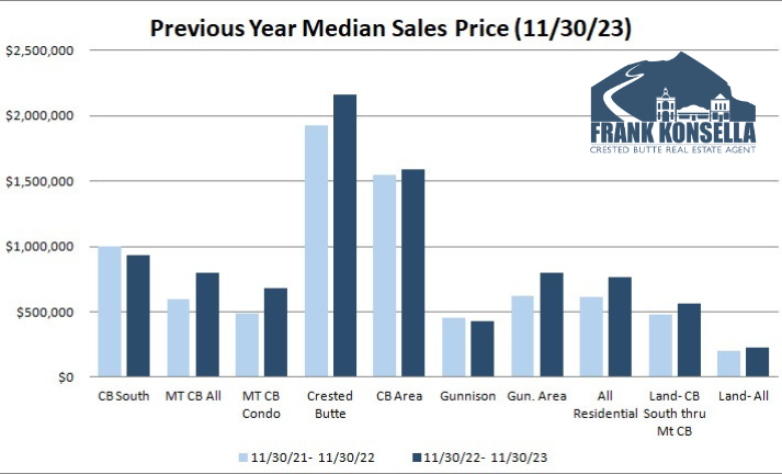 crested butte real estate median sales prices nov 2023