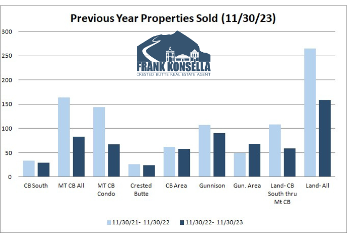 2022-2023 crested butte real estate analysis