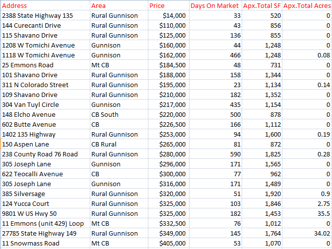 crested butte gunnison fall home sales