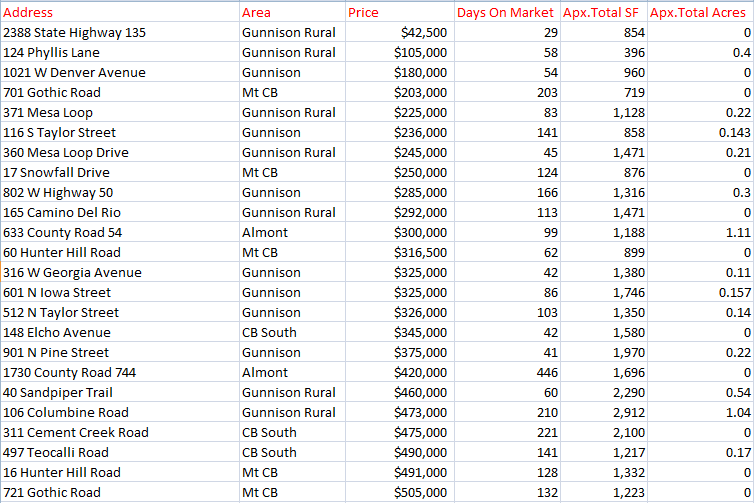 crested butte home sales stats