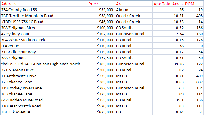 october 2019 land sales in the crested butte area