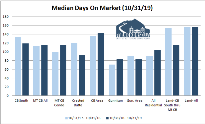 days on market in crested butte area