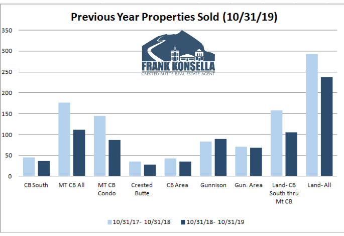 how is the crested butte real estate market?