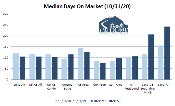 average time to sell real estate in crested butte