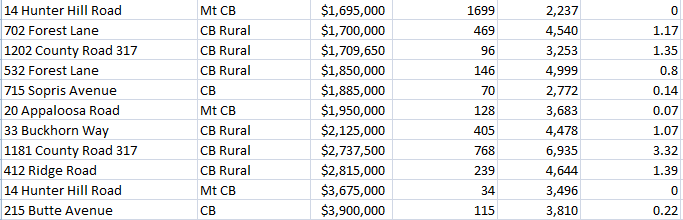 crested butte luxury home sales