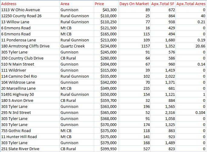 crested butte active real estate market