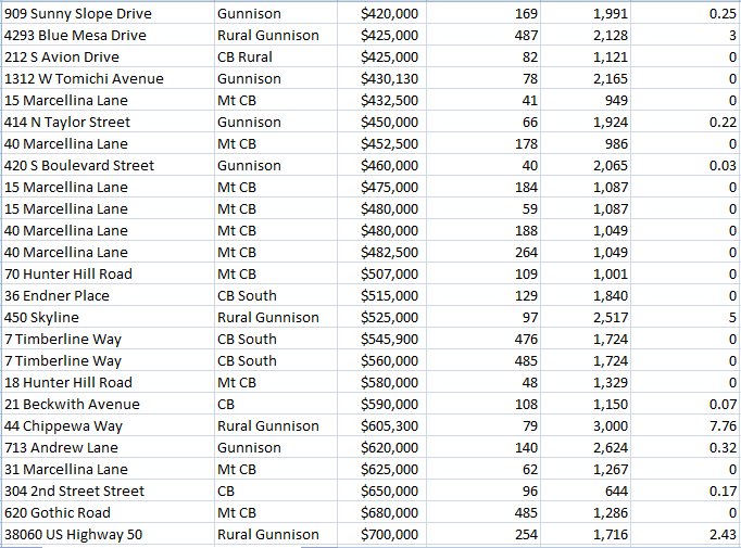 sales of homes in crested butte and gunnison county