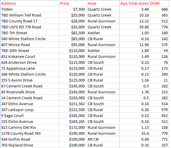 crested butte land sales 2020