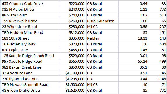 vacant land selling in crested butte