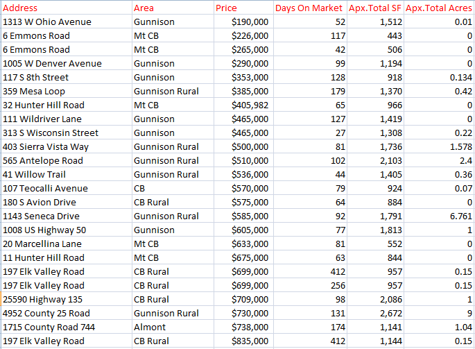 Crested Butte real estate sales 2022