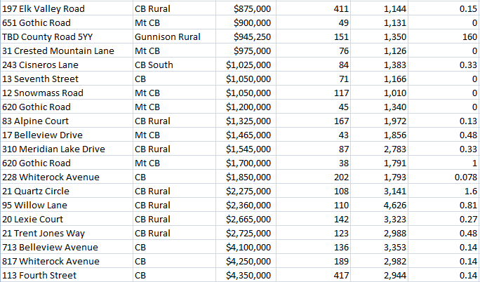 crested butte real estate sales 2022