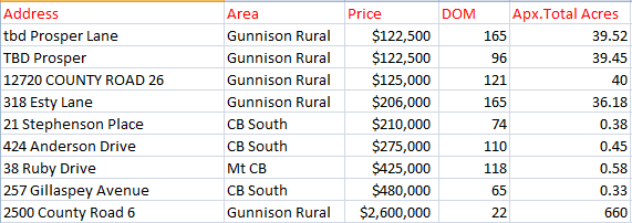 Crested Butte real estate vacant land sales