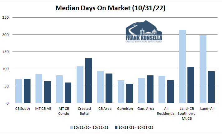 crested butte real estate days on market 2022 vs 2021