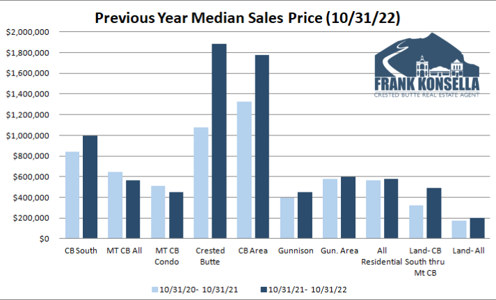 Crested Butte real estate pricing