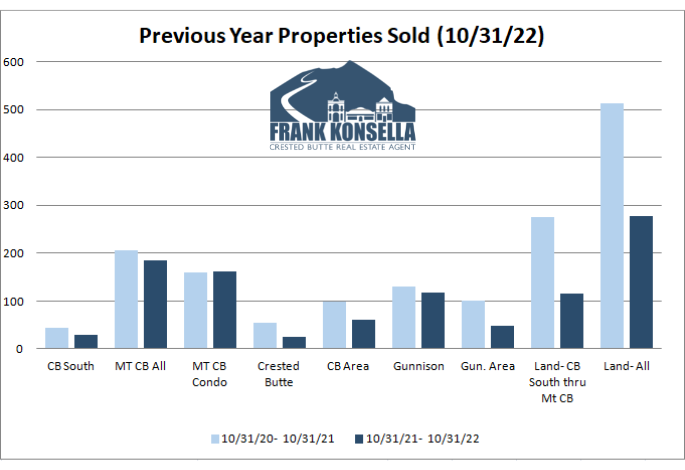 crested butte real estate sales volume 2022 vs 2021