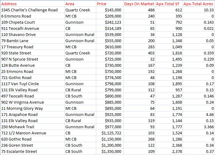 october real estate report crested butte 2023