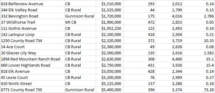 october 2023 crested butte luxury home market sales