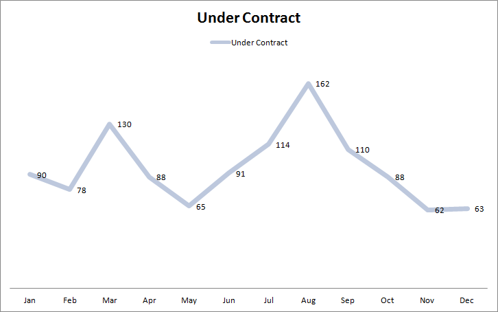 Crested Butte real estate sales by month