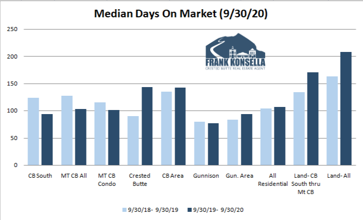 days on market 2020 crested butte gunnison real estate