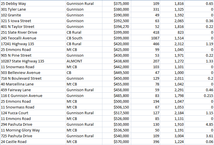 record breaking gunnison colorado home sales