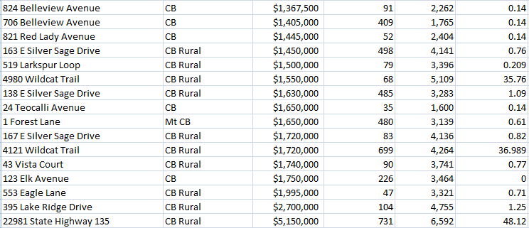 record setting crested butte real estate sales