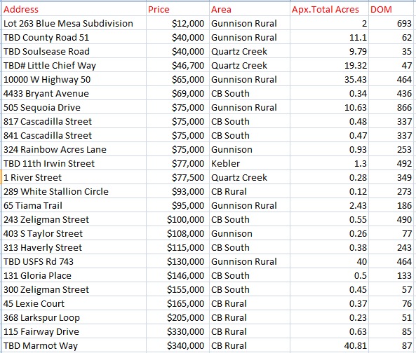 crested butte land sales increasing