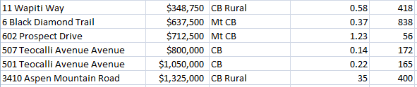 vacant land sales crested butte 2020