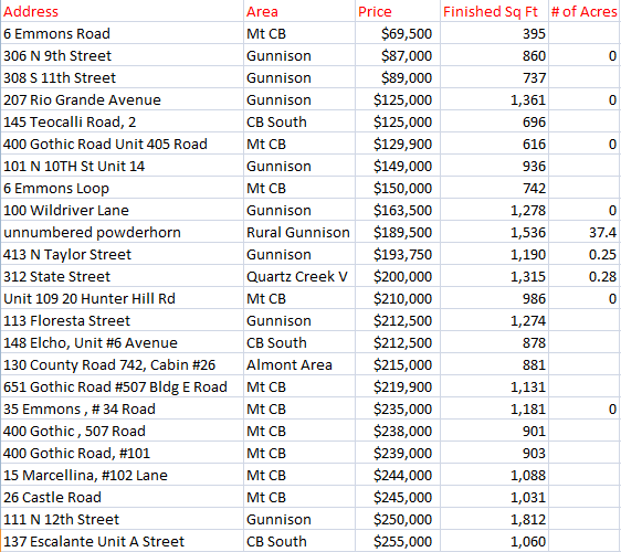 Crested Butte home sales