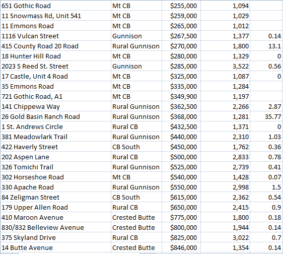 Gunnison home sales