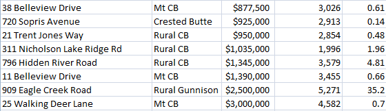 September home sales in Crested Butte