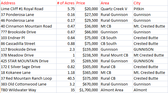 Crested Butte land sales