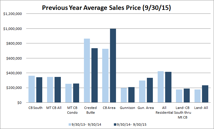 Average sales price Crested Butte real estate