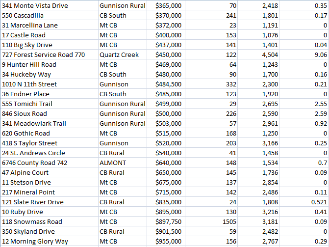 crested butte market update