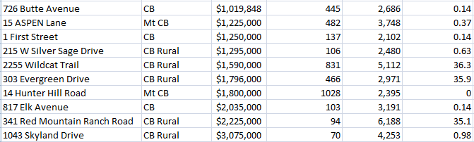 crested butte sales