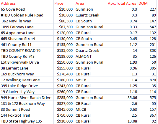 september 2017 land sales in crested butte colorado