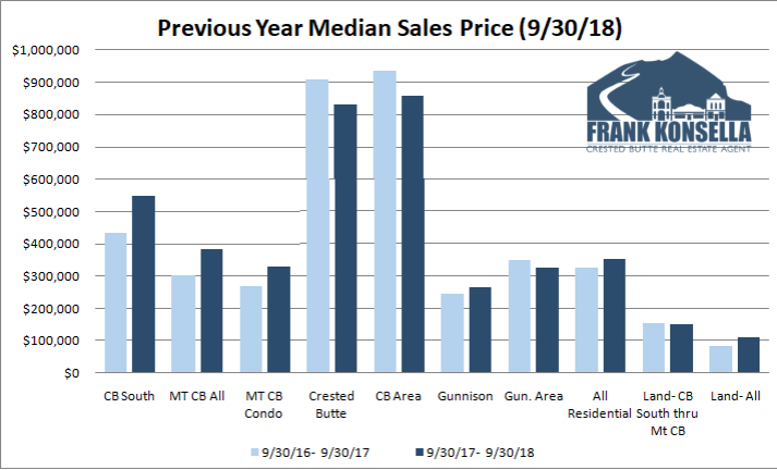 crested butte sales price real estate