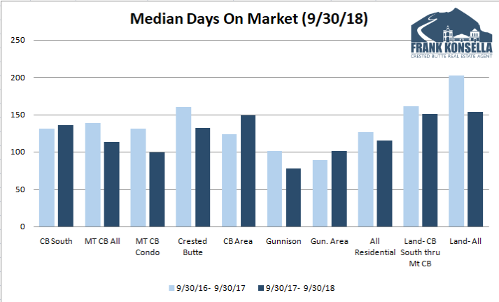 real estate days on market in crested butte