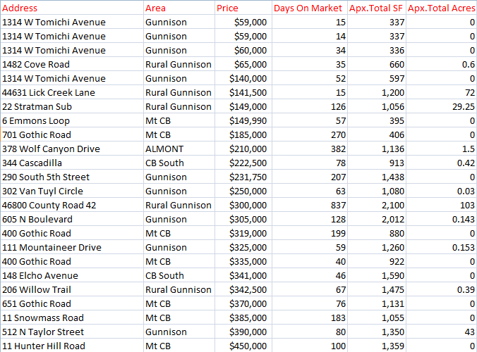 crested butte gunnison home sales