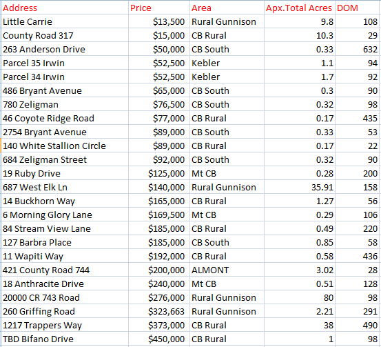 crested butte land sales 2018