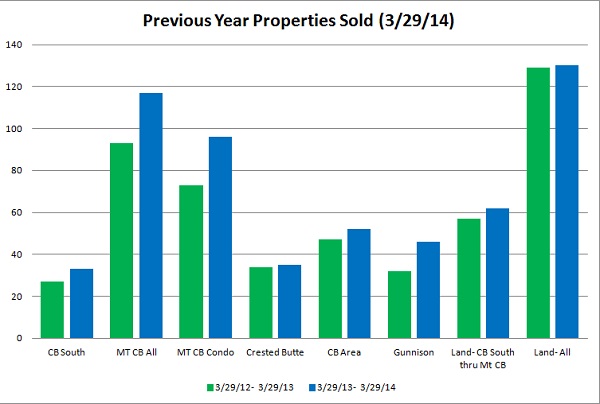 crested butte real estate market report march 2014