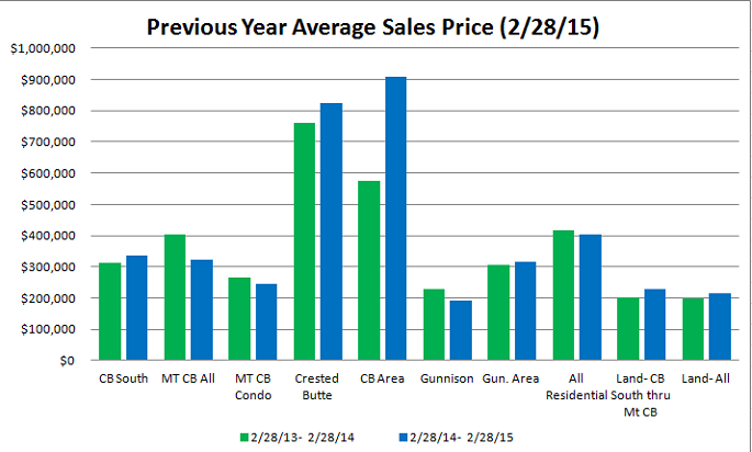 February 2015 crested butte market report