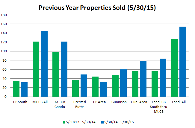 Crested Butte Market report May 2015