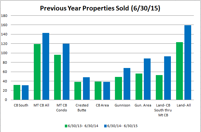 Crested Butte Market Report June 2015