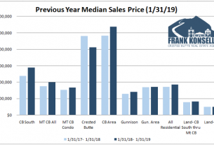 February 2019 Crested Butte real estate information: Graphs, statistics, sold data, and analysis of the Crested Butte and Gunnison markets. Compare year over year statistics for all the major neighborhoods in the area.