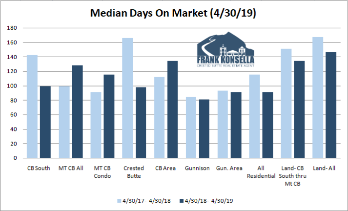 crested butte real estate days on market