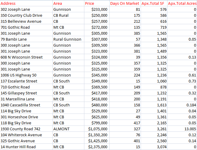 Crested Butte Real Estate